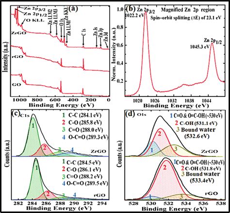 A Xps Survey Spectra Of Go Rgo And Zrgo Samples B Magnified Zn