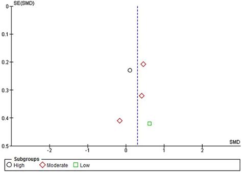 Figure From Effects Of Public Green Space On Acute