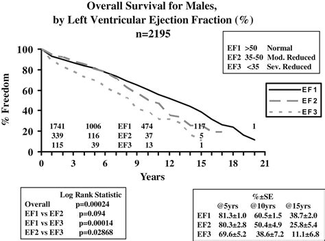 Influence Of Patient Gender On Mortality After Aortic Valve Replacement