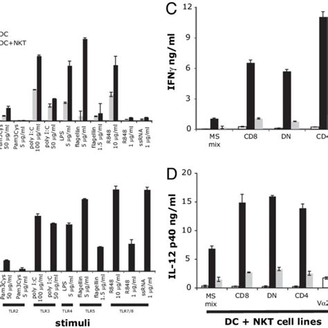 Dc Maturation By Tlr L Enhances Inkt Cells Basal Recognition A And B