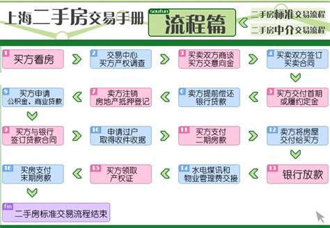 上海二手房交易流程 买卖注意事项（附流程图详解） 房天下卖房知识