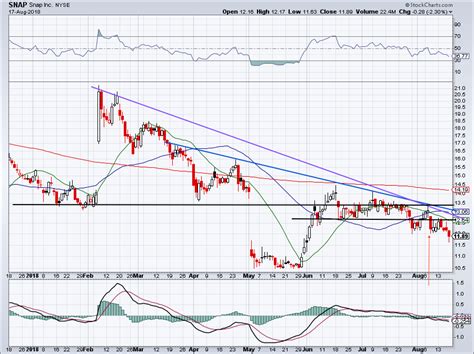 Snap (SNAP) Shares Aren't Attractive at Current Levels | InvestorPlace