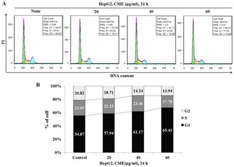 Ethanol Extract From Cnidium Monnieri L Cusson Induces Cell Cycle