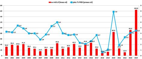 Jak wygląda deficyt budżetowy w Polsce na przestrzeni lat wzr