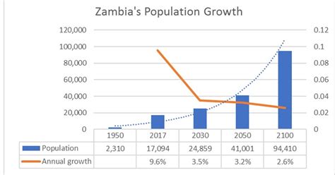 Point of View on Zambia: Coping with population growth