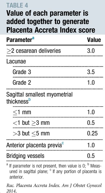 Table 4 From Ultrasound Predictors Of Placental Invasion The Placenta