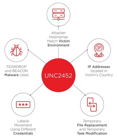 Sunburst Malware Removal Report