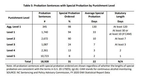 Report From Sentencing Commission Analyzes Dwi Dispositions In 2020