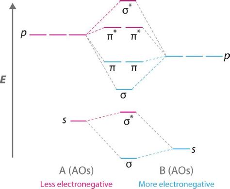 912 Molecular Orbital Theory Also Applies To Heteronuclear Diatomic