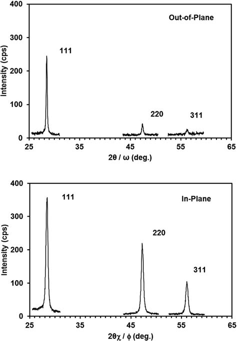 A Out Of Plane And B In Plane Xrd Patterns Of A 100 Nm Thick A Si