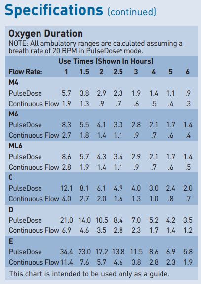 M60 Oxygen Tank Duration Chart