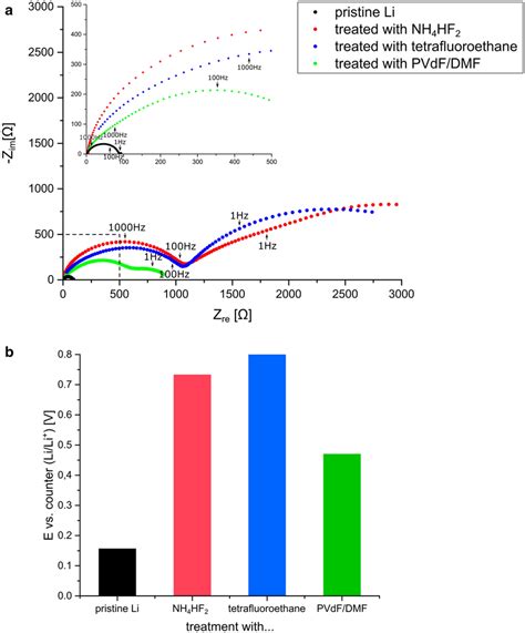 A Eis Spectra Of Symmetric Cells Containing Pristine Li And Differently