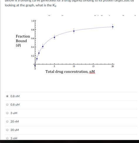 Solved looking at the graph, what is the Kd 1.0 0.8 Fraction | Chegg.com