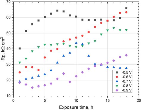 Polarization Resistance Rp Recorded During 18 H Of Exposure In