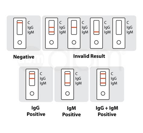 GenomeCov19 IgM/IgG Rapid Test Kit