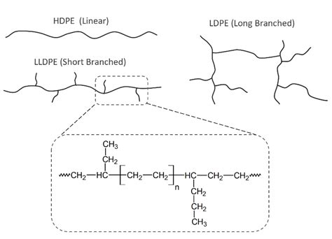 Low Density Polyethylene Structure