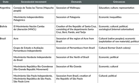 An overview of contemporary secessionist movements in Latin America ...