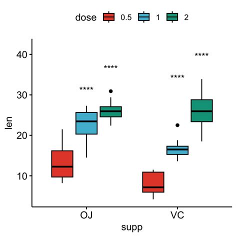 Please Add Tukey Post Hoc Test To Stat Compare Means Issue