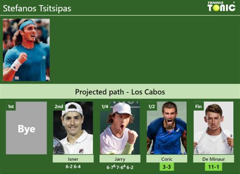 UPDATED SF Prediction H2H Of Stefanos Tsitsipas S Draw Vs Coric De