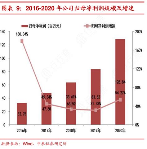 2016 2020年公司归母净利润规模及增速行行查行业研究数据库