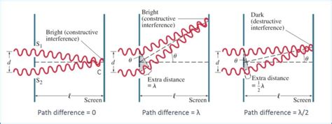 Superposition Of Waves Principle Theorem Examples Revision Notes