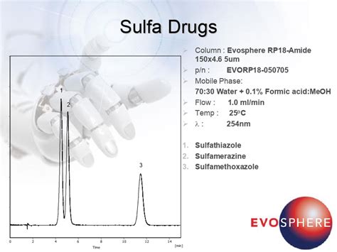 Sulfa Drugs on an RP18-Amide Column