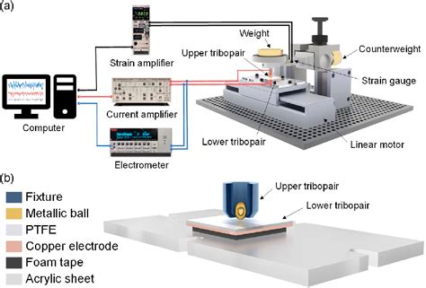 Figure From Super Low Friction Electrification Achieved On