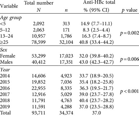 E Distribution Of Positive Anti Hbc Total Per Year Across All Age