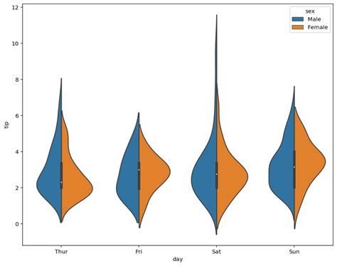 Seaborn Violin Plots In Python Complete Guide • Datagy