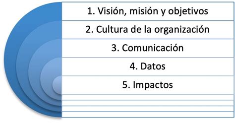 Las 5 Claves De Un Sistema De Gestión Empresarial Eficaz Isbl