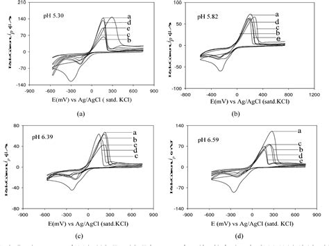 Figure From A Cyclic Voltammetric Study Of The Redox Reaction Of Cu