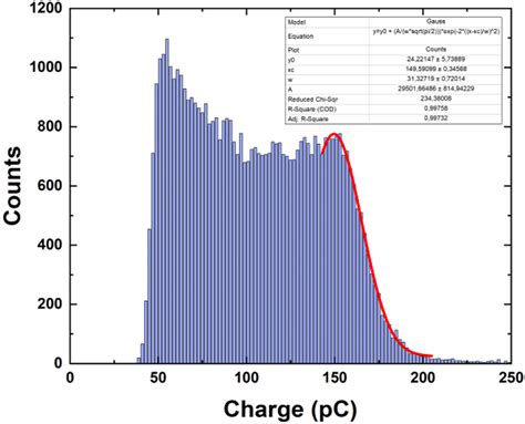 Blue Emitting Polystyrene Scintillators For Plastic Scintillation Dosimetry