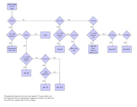 Basic Bridge Bidding Chart Ponasa