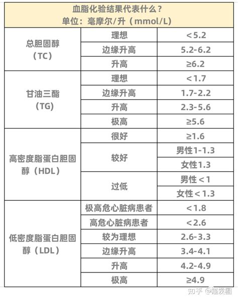 一文读懂体检异常之血脂异常 知乎