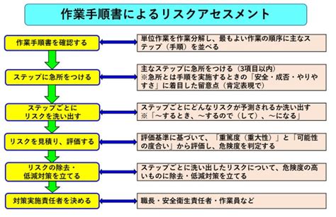 5 2 作業手順書によるリスクアセスメント｜（一財）中小建設業特別教育協会