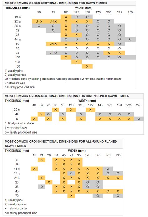 Standard sizes: thicknesses, widths and lengths - Puuinfo