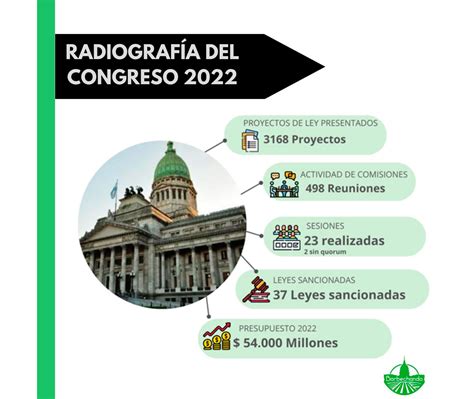 El Campo Y El Congreso En 2022 Cómo Fue El Año Legislativo Para El