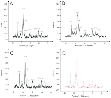 Xray Diffraction Pattern Of HAP A Standard HAP PatternJCPDS Joint