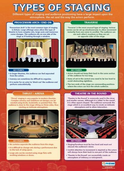 Types of Staging | Drama Educational School Posters; UK source for drama posters--is there ...