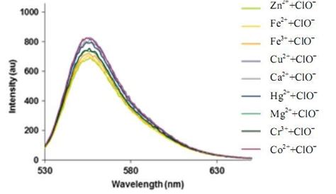 Fig S10c Competitive Fluorescence Spectra Of Probe 1 10 μm Towards