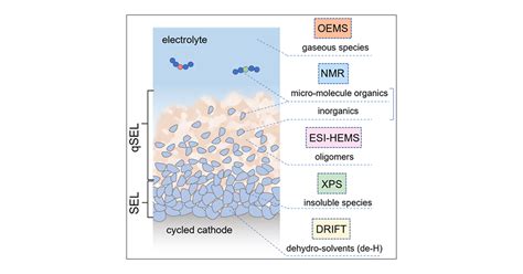 Full Dimensional Analysis Of Electrolyte Decomposition On Cathode