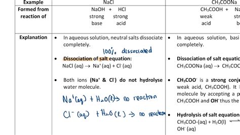 Chapter Salt Hydrolysis Youtube