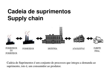 Ppt Cadeia De Suprimentos Supply Chain Powerpoint Presentation Free