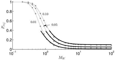 Monte Carlo Estimated Probability Of Rejection From Ks Tests Of