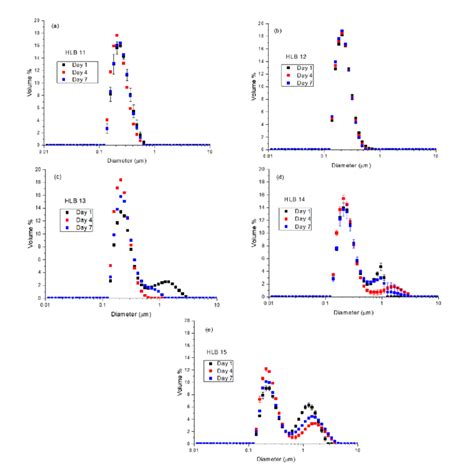 Droplet Size Distributions For Emulsions With Hlbs Of A B