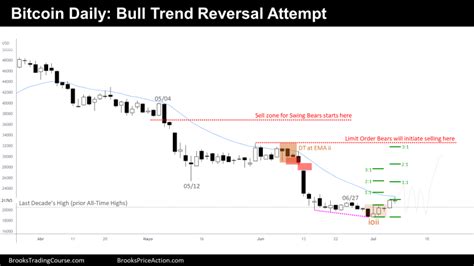 Bitcoin Failing Bear Breakout Brooks Trading Course