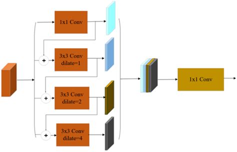 Multi‐scale Fusion Module The Multi‐scale Fusion Module Utilizes One 1