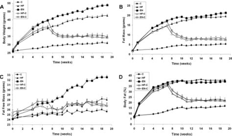 Body Weight And Body Composition In Male C57bl6 Mice F Open I