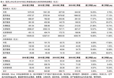 医药上市公司2019年前三季度营业收入和归母净利润情况（亿元）行行查行业研究数据库