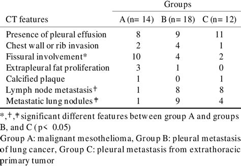 Associated Ct Features In Malignant Mesothelioma And Pleural Metastasis